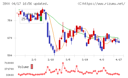 クラウドワークスチャート
