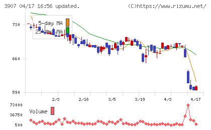 シリコンスタジオチャート
