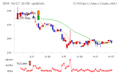 ショーケースチャート