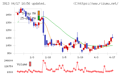 ＧｒｅｅｎＢｅｅチャート