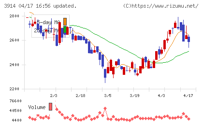 ＪＩＧ−ＳＡＷチャート