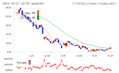 デジタル・インフォメーション・テクノロジーチャート