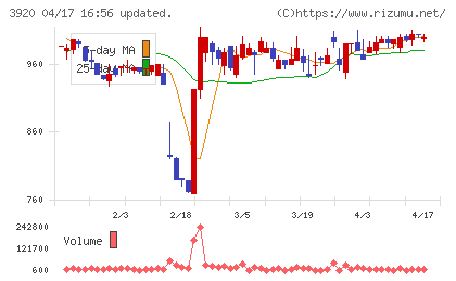 アイビーシーチャート