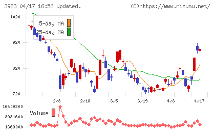 ラクスチャート