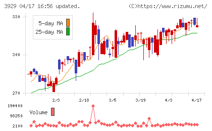 ソーシャルワイヤーチャート
