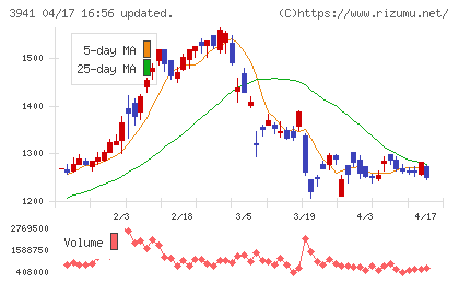 レンゴーチャート