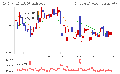 トーモクチャート