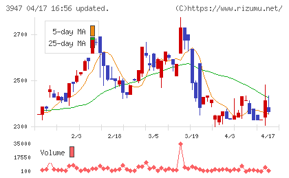 ダイナパックチャート