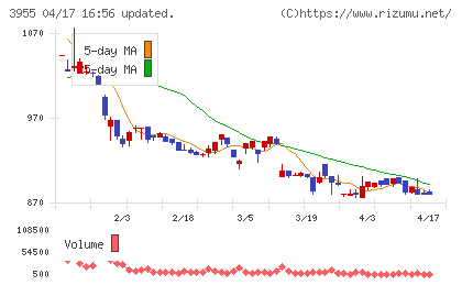 イムラチャート