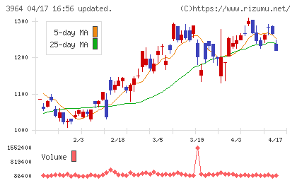 オークネットチャート
