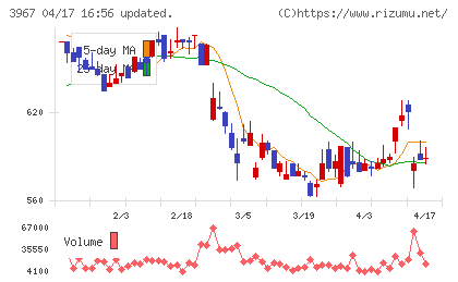 エルテスチャート