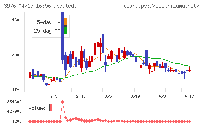 シャノンチャート