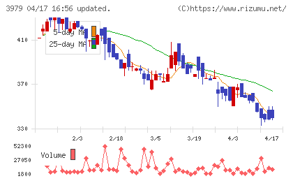うるるチャート