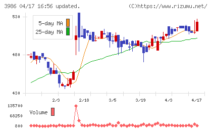 ビーブレイクシステムズチャート