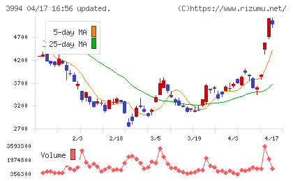 マネーフォワードチャート
