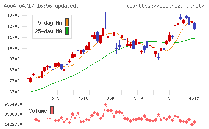 レゾナック・ホールディングスチャート