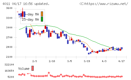 ヘッドウォータースチャート