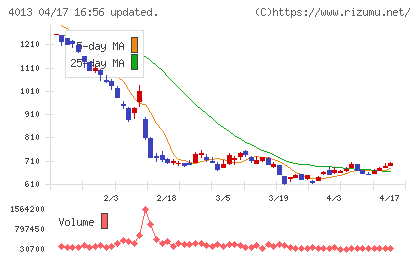 勤次郎チャート