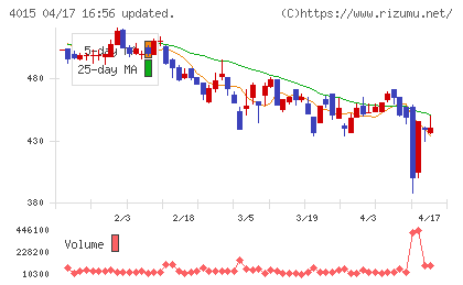 ペイクラウドホールディングスチャート
