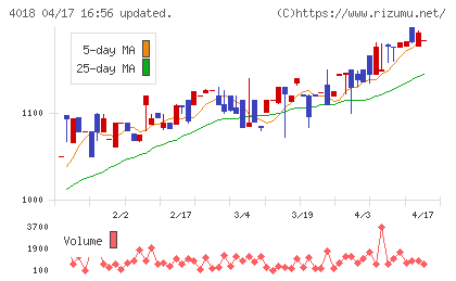 Ｇｅｏｌｏｃａｔｉｏｎ　Ｔｅｃｈｎｏｌｏｇｙチャート