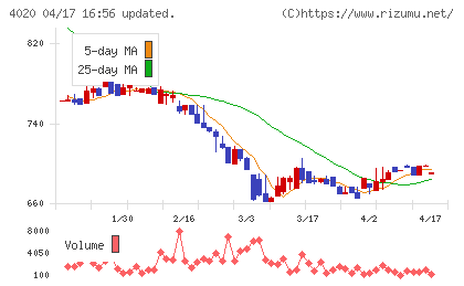 ビートレンドチャート