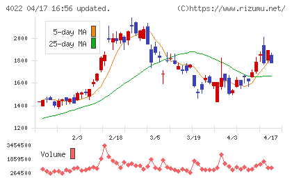 ラサ工業チャート