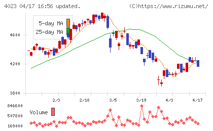 クレハチャート