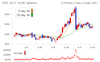 多木化学チャート