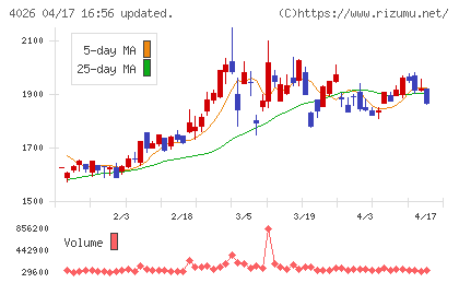 神島化学工業チャート