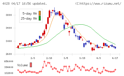 石原産業チャート