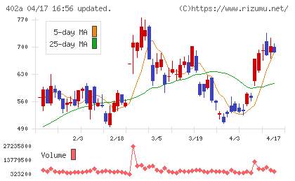 アクセルスペースホールディングスチャート