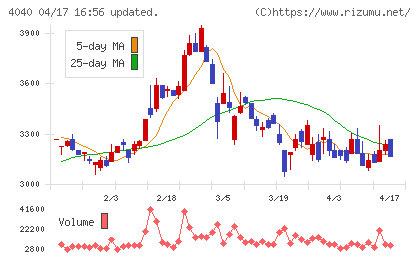 南海化学チャート