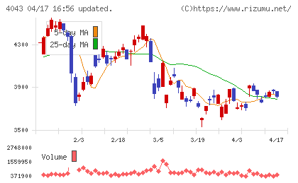 トクヤマチャート