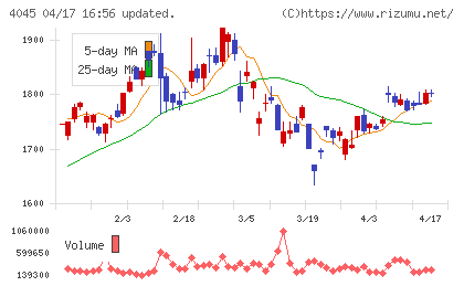 東亞合成チャート