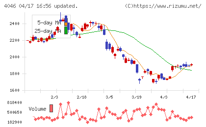 大阪ソーダチャート
