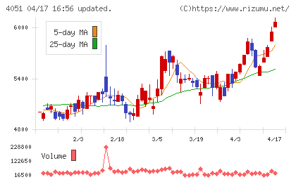 ＧＭＯフィナンシャルゲートチャート