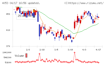 Ｓｕｎ　Ａｓｔｅｒｉｓｋチャート