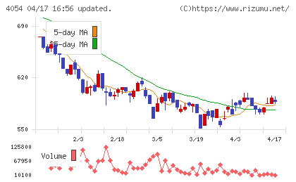 日本情報クリエイトチャート