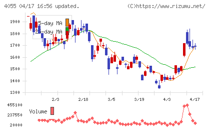 ティアンドエスグループチャート