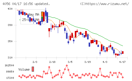 ニューラルグループチャート