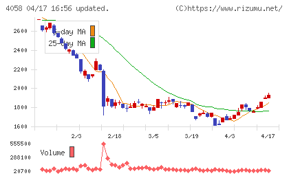 トヨクモチャート