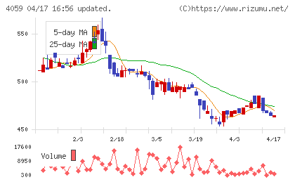 まぐまぐチャート