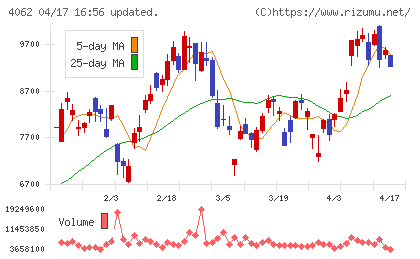 イビデンチャート