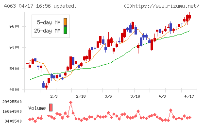 信越化学工業チャート