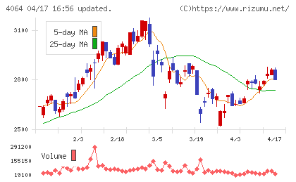 日本カーバイド工業チャート
