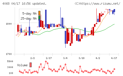 ベイシスチャート