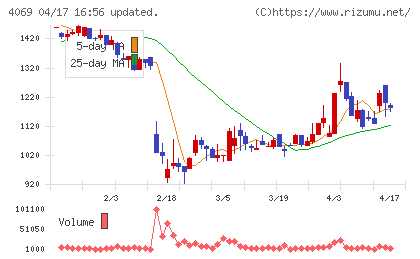 ＢｌｕｅＭｅｍｅチャート