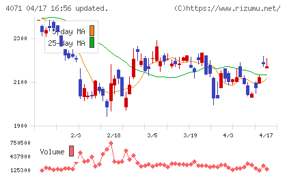 プラスアルファ・コンサルティングチャート