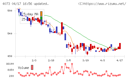 ジィ・シィ企画チャート