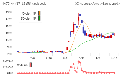 ブレインズテクノロジーチャート